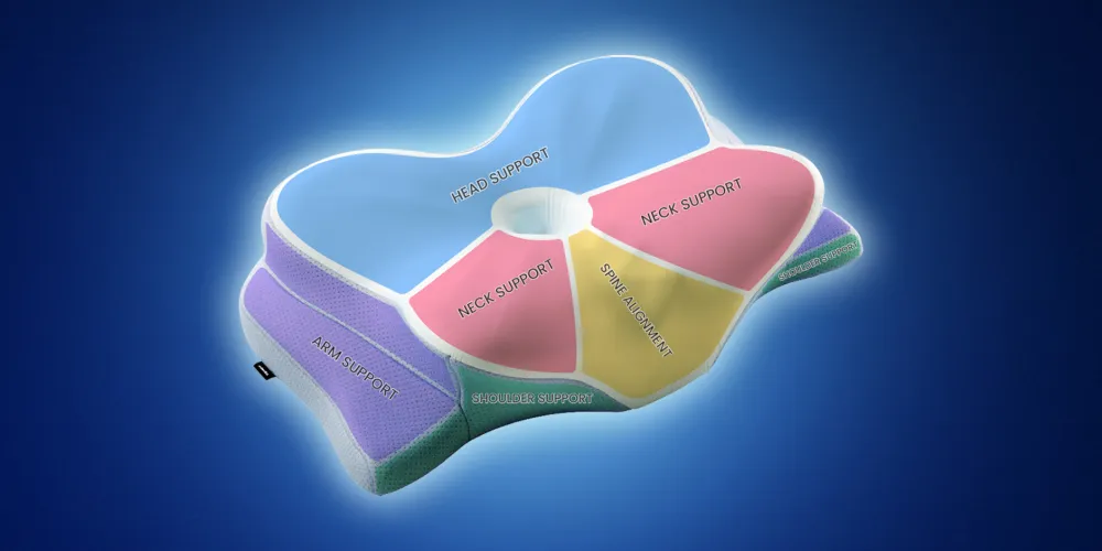 Manufacturer diagram of the Derila ERGO pillow with its sections labelled head support, neck support, shoulder support and arm rest